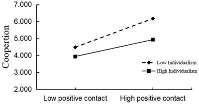 The effect of positive inter-group contact on cooperation: the moderating role of individualism